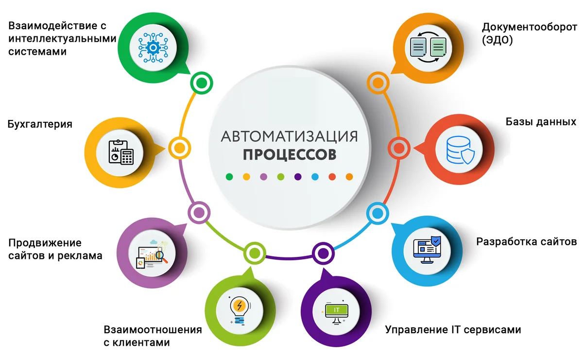 Автоматизация бизнес-процессов